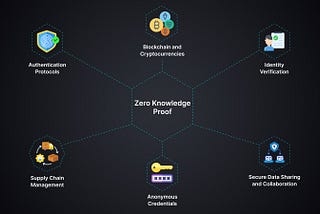 Zero-Knowledge Proof