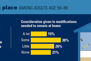 Most Older Adults Want to Age in Place. Are You Prepared?