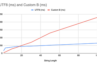 Graph of TextDecoder decoding versus a custom decoder that uses an array of characters. Around 18 characters long, the TextDecoder becomes more performant.