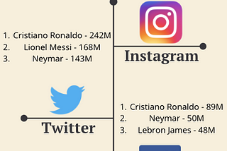 The Three Most Followed Athletes on Social Media by Platform (Infographic)