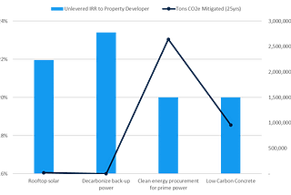 Greening high energy consumption buildings