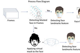 Masked Face Recognition Model