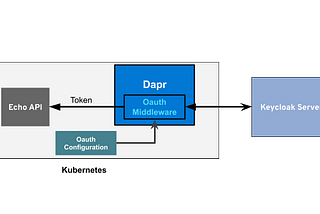 Simplify Security in Kubernetes with Keycloak and Dapr: A Comprehensive Integration Guide