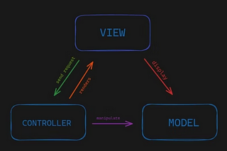 Differences between MVC, MVP, MVVM Architecture