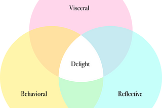 A venn diagram illustrates the relationship between Visceral, Behavioral and reflective. The intersection of them is delight.