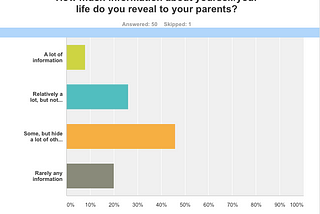 How much do students at LAU share with their parents?
