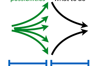 Convergent and divergent behavior in venture