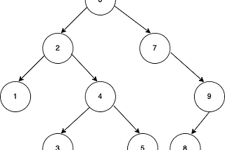 Binary Search Tree for Dummies