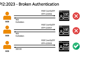 API REST desde 0 - API2:2023 Broken Authentication
