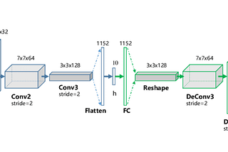 Super-Resolution Using Autoencoders and TF2.0