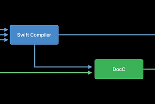 Host and Automate your DocC documentation