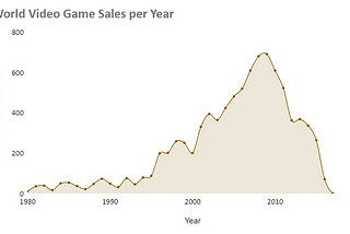 Video Game Sales Analysis — EntryLevel Capstone Project