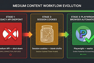 Medium API Alternative Automation: Why It Fails and What Actually Works