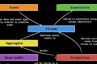 Event Sourcing