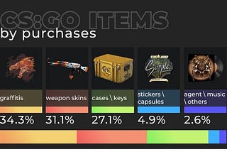 The CS:GO Best Selling Skins in 2020