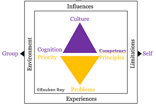 People Management framework by Reuben Ray