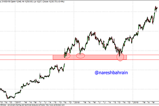 The Technical Charts Behind #TITAN… How #VirginPriceAction was used to buy the scrip at rock…