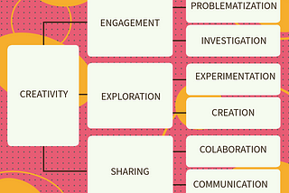 How do you plan with creativity at the center of your lesson?