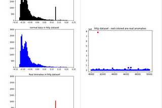 Anomaly Detection