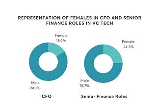 Gender Inequality in Tech — Why are female CFOs still rare and undervalued?