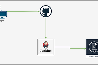 AWS CodeArtifact integration with Jenkins to publish Maven artifacts