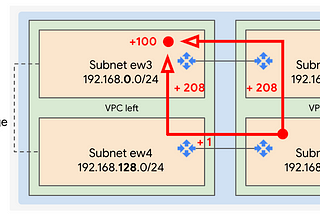 GCP Routing Adventures (Vol. 1)