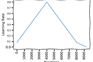 Finding Good Learning Rate and The One Cycle Policy.