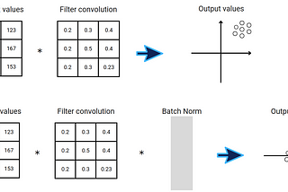 Understanding and comparing Batch Norm with all different variations