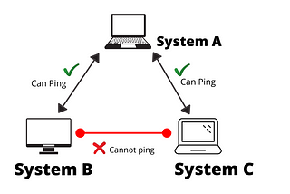 Create a network Topology Setup in such a way so that System A can ping to two Systems i.e.