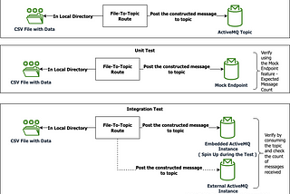 Automating Integration Testing for Apache Camel with Spring Boot