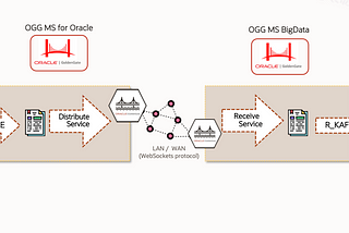 Real-time Data Replication — Experience the power of Oracle GoldenGate