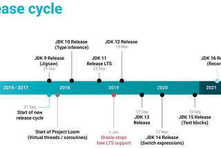 Java 16 is out and you’re stuck with Java6 ? here is what you’re missing out