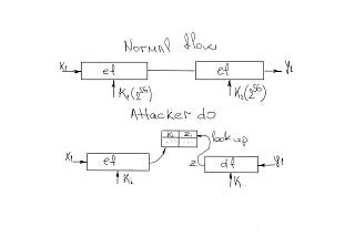 Meet at the middle attack