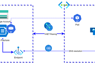 NFSv4 with Azure Files and Azure Kubernetes Service