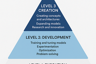 Three Levels of Professionals in Artificial Intelligence: Execution, Development, and Creation