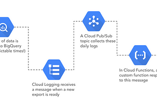 BigQuery + Cloud Functions: how to run your queries as soon as a new Google Analytics table is…