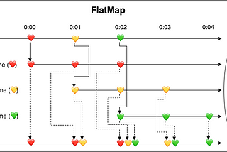 RxSwift ง่ายๆ มั้ง Part 2.2 Basic Concept [Operator]