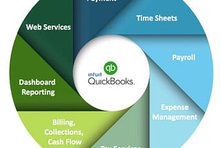 Next-Level Accounting: QuickBooks Integrations for 2024 Success