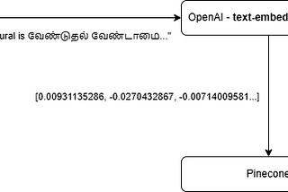 How I Built Thirukural.ai using OpenAI with RAG