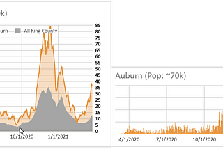 COVID in King County, charts per city (3/29/2021)