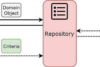 Repository Design Pattern — https://codingsight.com/entity-framework-antipattern-repository/