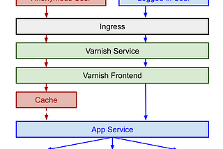 Creating a scalable and resilient Varnish cluster using Kubernetes