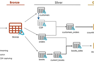 Streaming Analytical Solution to challenge survival of Bookstore in digital economy