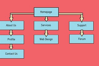 A sitemap with blue boxes and pink background, the kind submitted to Google Search so crawlers find your website