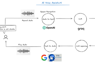 Building My Own JARVIS! AI Voice Assistant with Whisper from Open AI, Groq, gTTS | Python