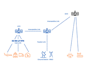 10 Things OQ Technology Helps You to Break into 5G NTN