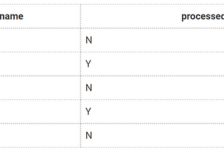 DB2 SQL CURSOR : POSITIONED UPDATE & DELETE