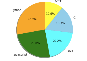 Data Visualization: Create a Pie Chart using Python