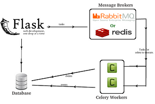 Building a Flask Application with Celery, RabbitMQ, and MongoDB