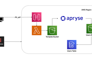 Automating PDF Form Filling with Apryse SDK and AWS Serverless: An End-to-End Guide